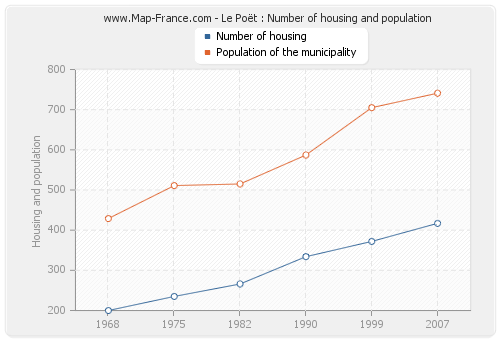 Le Poët : Number of housing and population